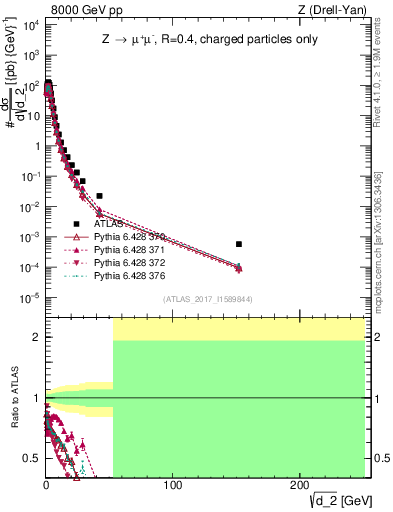Plot of d2 in 8000 GeV pp collisions