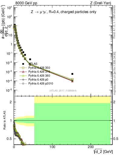 Plot of d2 in 8000 GeV pp collisions