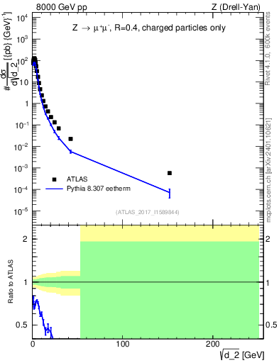 Plot of d2 in 8000 GeV pp collisions