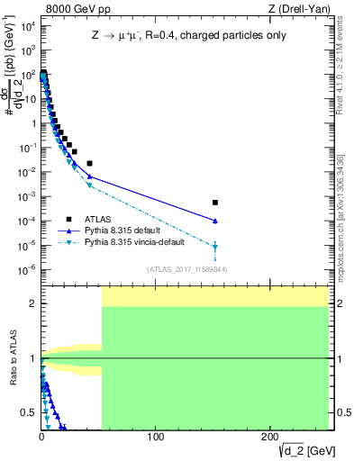 Plot of d2 in 8000 GeV pp collisions