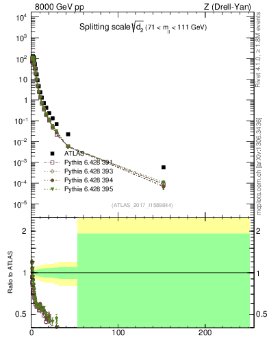 Plot of d2 in 8000 GeV pp collisions