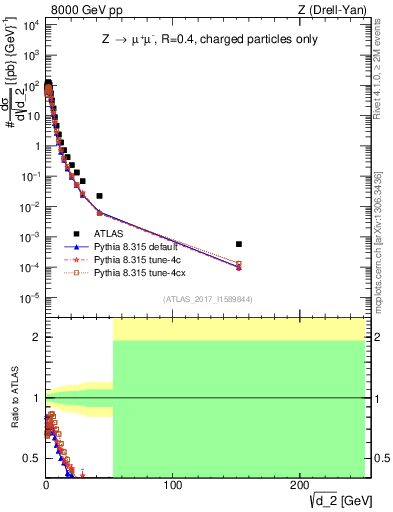 Plot of d2 in 8000 GeV pp collisions