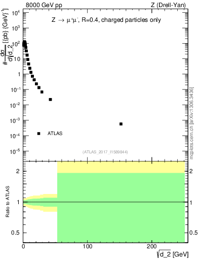 Plot of d2 in 8000 GeV pp collisions