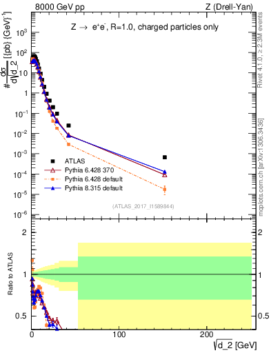 Plot of d2 in 8000 GeV pp collisions