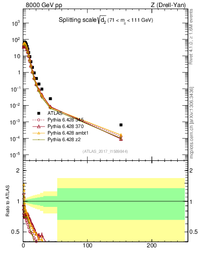 Plot of d2 in 8000 GeV pp collisions
