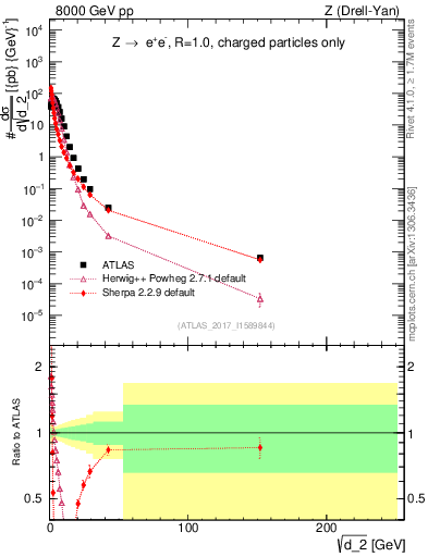 Plot of d2 in 8000 GeV pp collisions