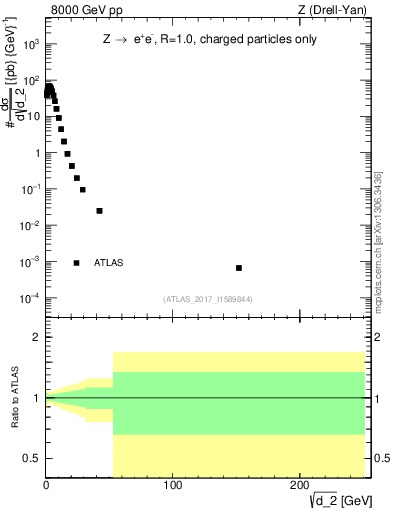 Plot of d2 in 8000 GeV pp collisions