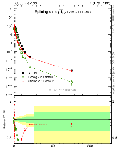 Plot of d2 in 8000 GeV pp collisions