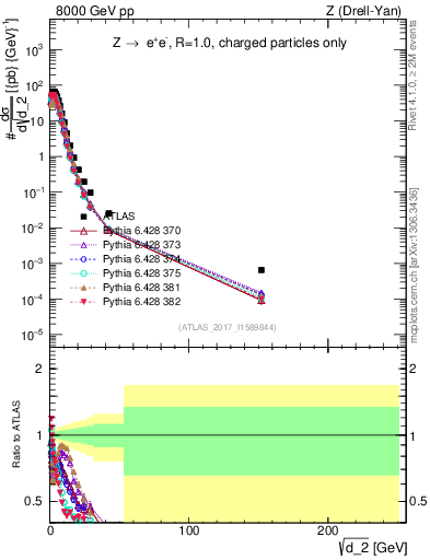 Plot of d2 in 8000 GeV pp collisions