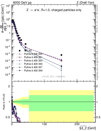 Plot of d2 in 8000 GeV pp collisions