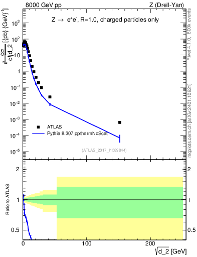 Plot of d2 in 8000 GeV pp collisions