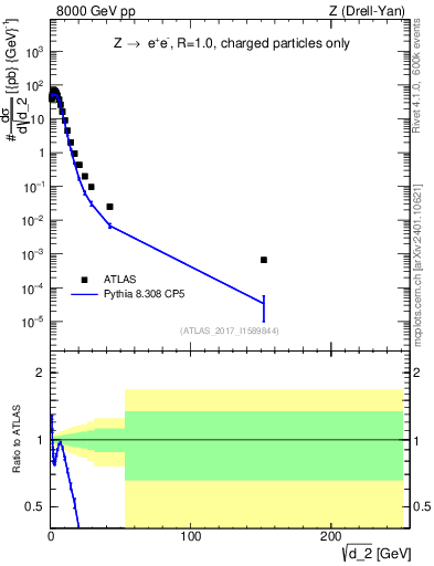 Plot of d2 in 8000 GeV pp collisions