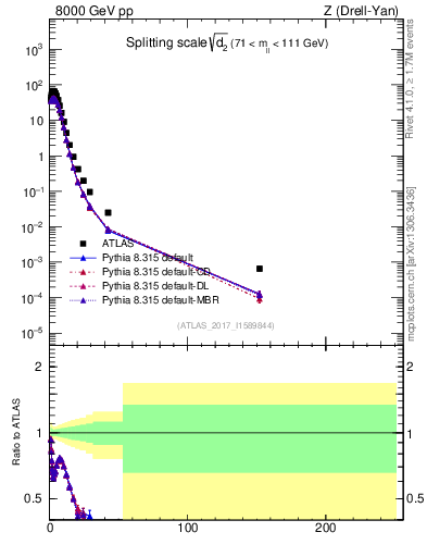 Plot of d2 in 8000 GeV pp collisions
