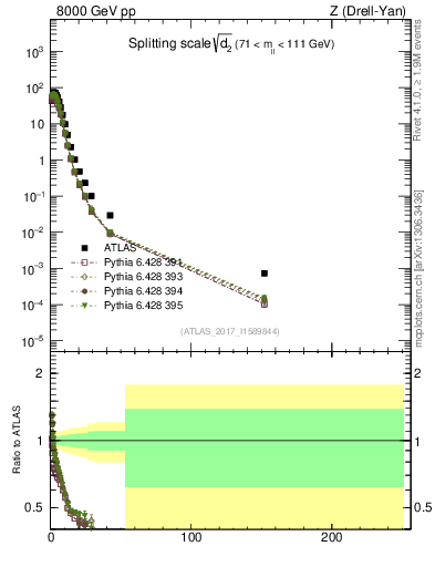 Plot of d2 in 8000 GeV pp collisions