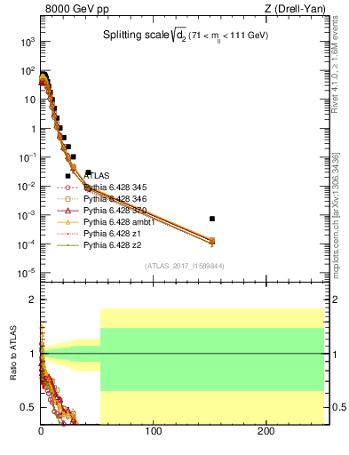 Plot of d2 in 8000 GeV pp collisions