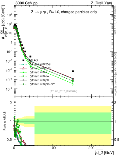 Plot of d2 in 8000 GeV pp collisions