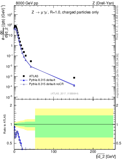 Plot of d2 in 8000 GeV pp collisions