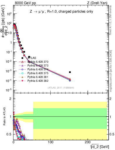 Plot of d2 in 8000 GeV pp collisions