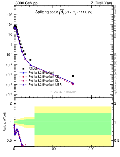 Plot of d2 in 8000 GeV pp collisions
