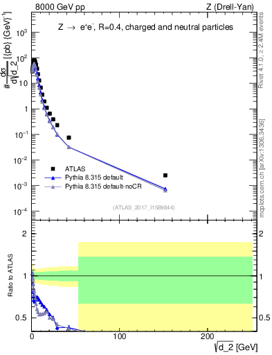 Plot of d2 in 8000 GeV pp collisions