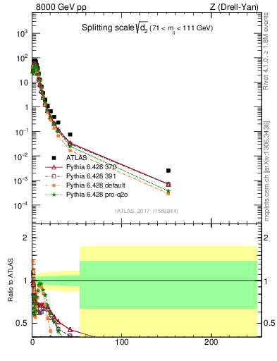 Plot of d2 in 8000 GeV pp collisions