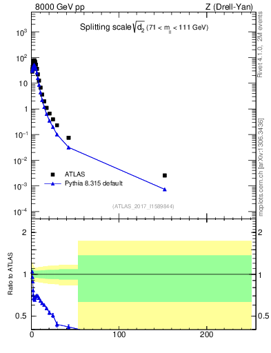 Plot of d2 in 8000 GeV pp collisions