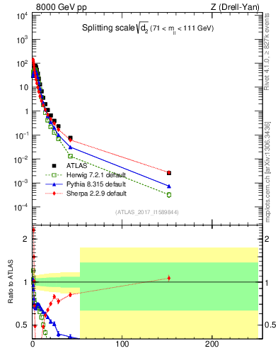 Plot of d2 in 8000 GeV pp collisions