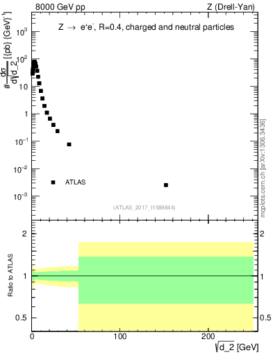 Plot of d2 in 8000 GeV pp collisions