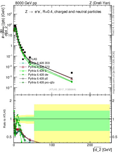 Plot of d2 in 8000 GeV pp collisions