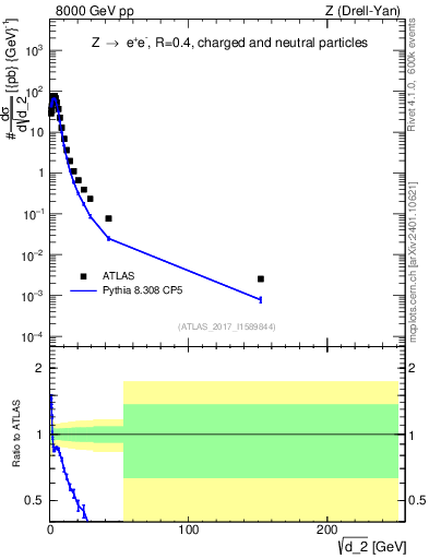Plot of d2 in 8000 GeV pp collisions