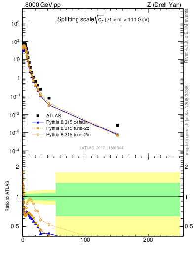 Plot of d2 in 8000 GeV pp collisions