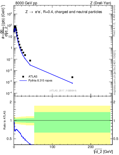 Plot of d2 in 8000 GeV pp collisions