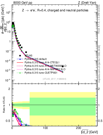 Plot of d2 in 8000 GeV pp collisions