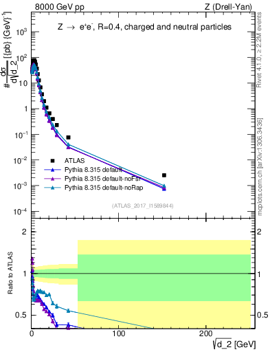 Plot of d2 in 8000 GeV pp collisions