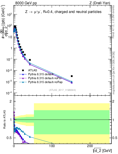 Plot of d2 in 8000 GeV pp collisions
