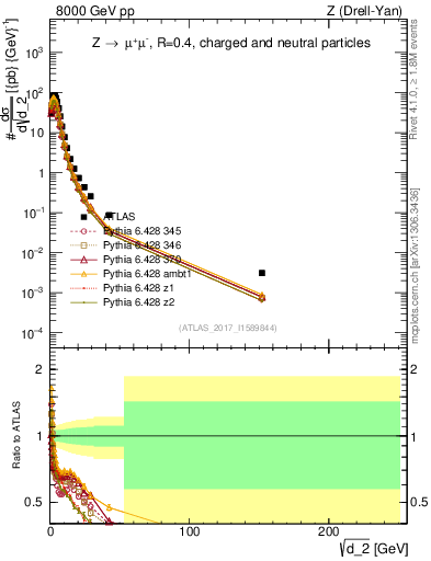 Plot of d2 in 8000 GeV pp collisions