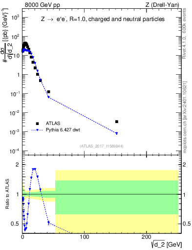 Plot of d2 in 8000 GeV pp collisions