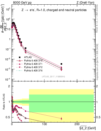 Plot of d2 in 8000 GeV pp collisions