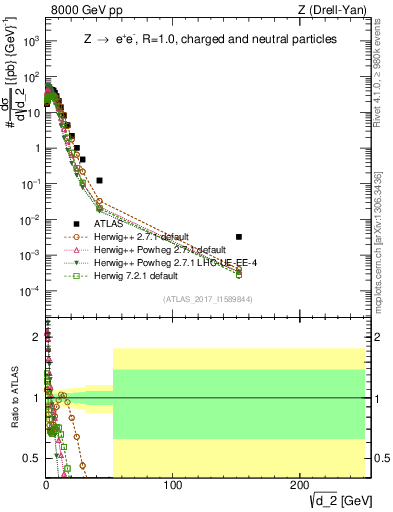 Plot of d2 in 8000 GeV pp collisions