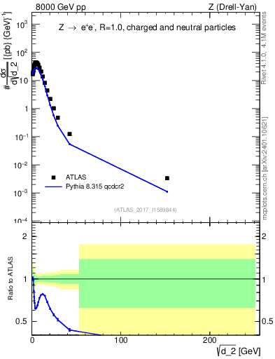 Plot of d2 in 8000 GeV pp collisions