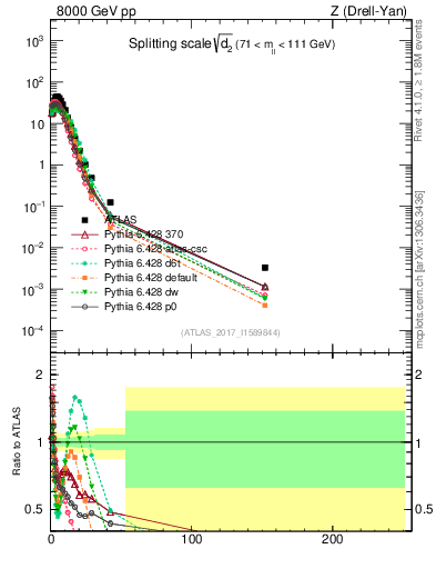 Plot of d2 in 8000 GeV pp collisions