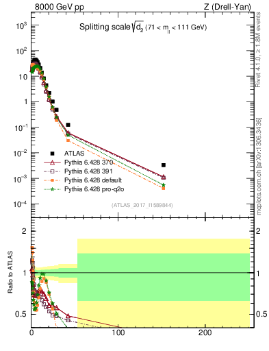 Plot of d2 in 8000 GeV pp collisions