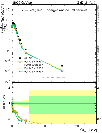 Plot of d2 in 8000 GeV pp collisions