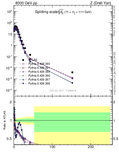 Plot of d2 in 8000 GeV pp collisions