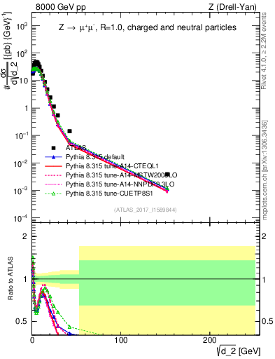 Plot of d2 in 8000 GeV pp collisions