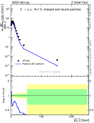Plot of d2 in 8000 GeV pp collisions