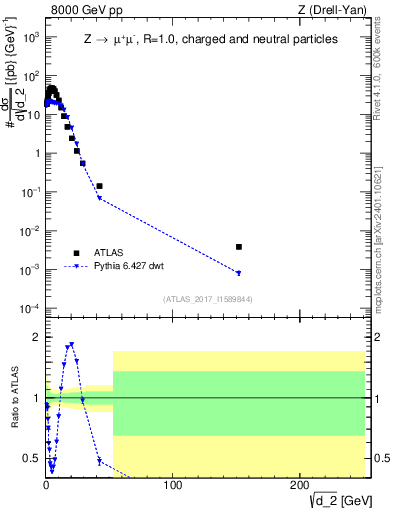 Plot of d2 in 8000 GeV pp collisions