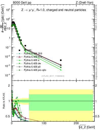Plot of d2 in 8000 GeV pp collisions