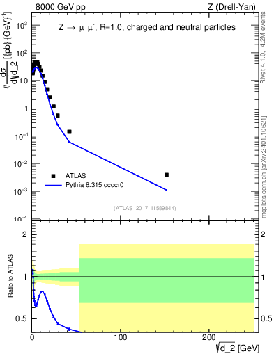 Plot of d2 in 8000 GeV pp collisions