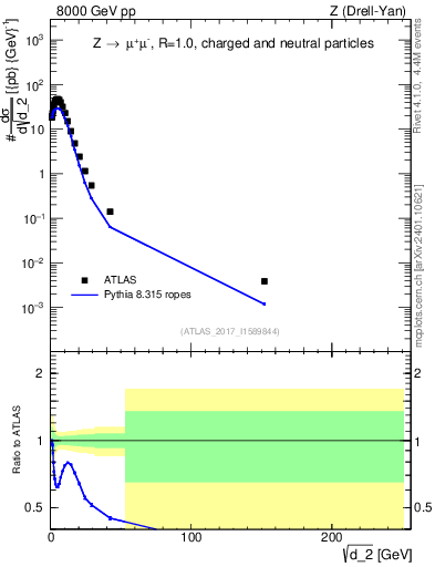 Plot of d2 in 8000 GeV pp collisions